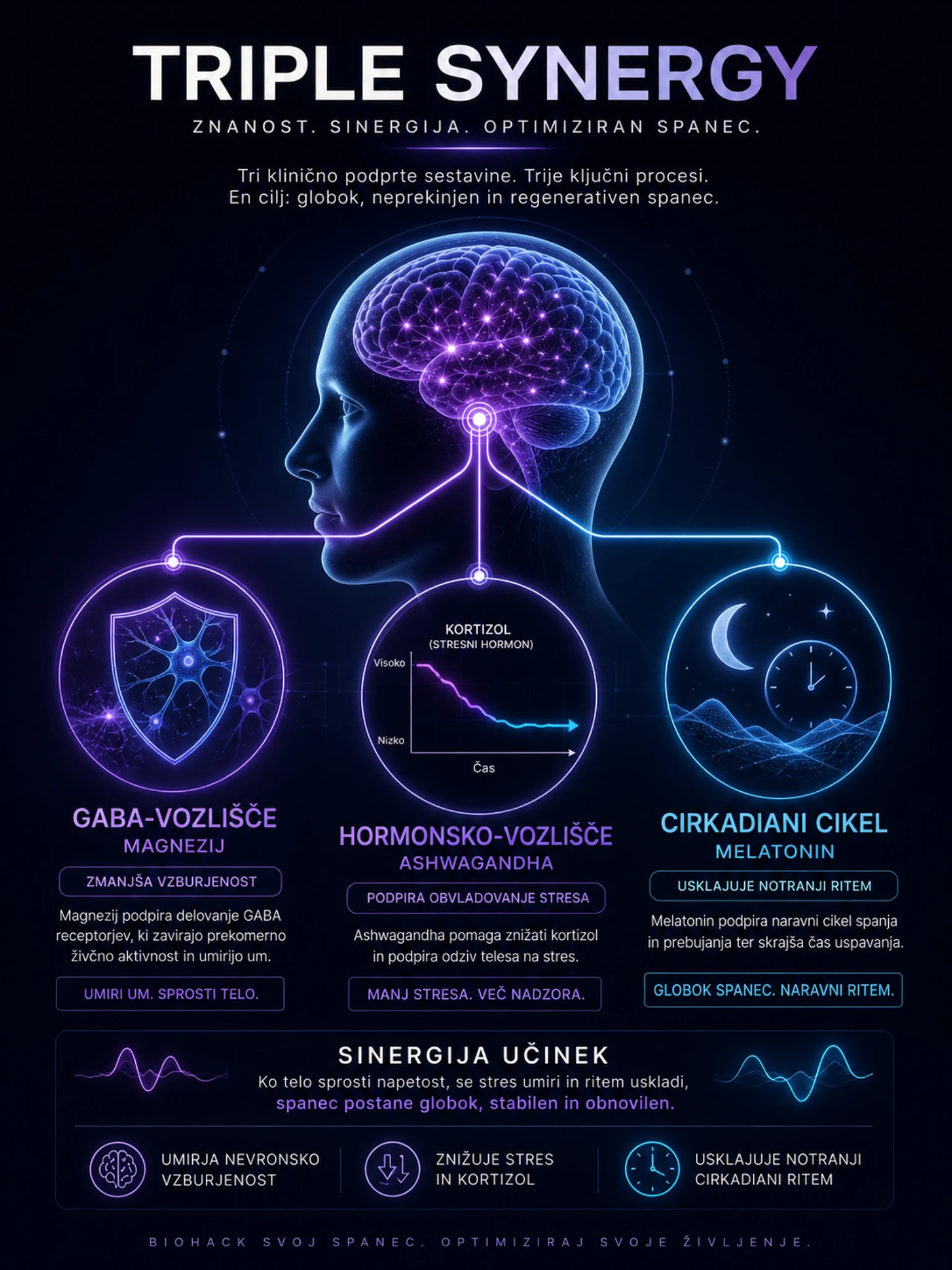 OPTIMO SLEEP Triple Synergy infografika: GABA vozlišče z magnezijem, hormonsko vozlišče z ashwagandho in cirkadiani cikel z melatoninom za globok spanec